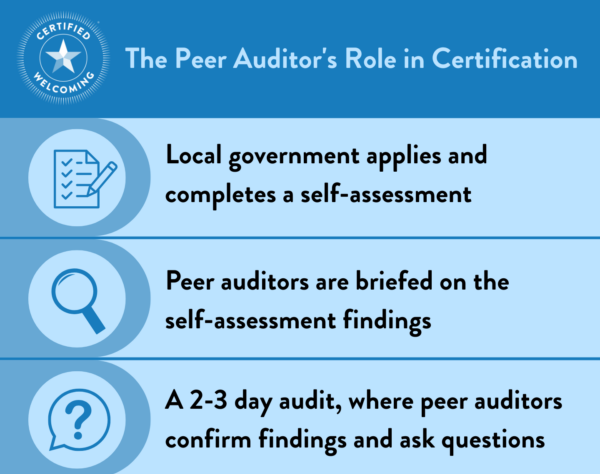 The Peer Auditor's Role in Certification. Local government applies and completes a self-assessment Peer auditors are briefed on the self-assessment findings by Welcoming America staff 2-3 day audit, where peer auditors confirm findings and ask questions 